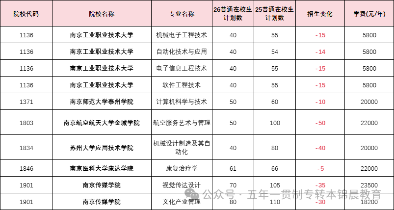 锦晨教育发布2026年五年一贯制高职“专转本”（非师范类）计划变化